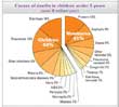 Children causes of death graph thumbnai